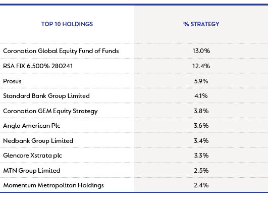 Managed Strategy - top 10 holdings as at 30 September 2022.png