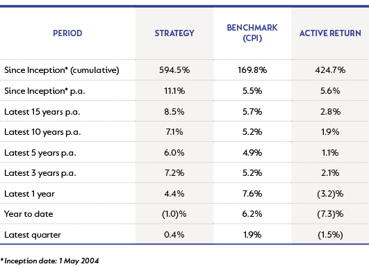 Medical Absolute Strategy - performance as at 30 September 2022.png