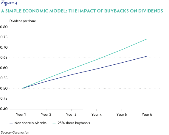 Figure 4- The impact of buybacks on dividends.png