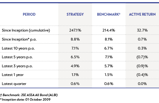 Strategic Bond Strategy performance as at 30 September 2022.png