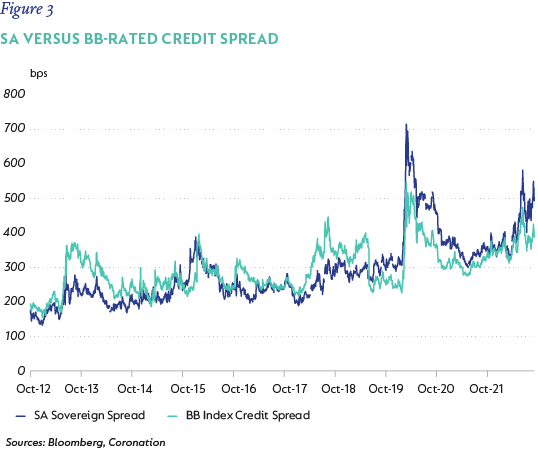 Figure 3 - SA versus BB-rated credit spread.png
