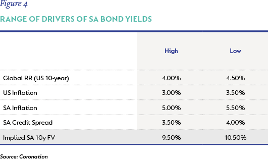 Figure 4-Range of drivers of SA bond yields.png