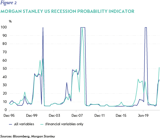 fig2 - Morgan Stanley US recession probability indicator.png