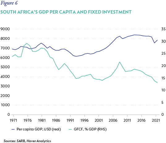 fig6 - South Africa’s GDP per capita and fixed investment.png
