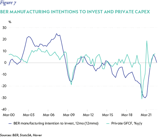Fig7 - BER manufacturing intentions to invest and private capex-2.png