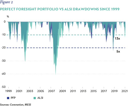 Fig 2 - Perfect Foresight Portfolio vs ALSI drawdowns since 1999.png