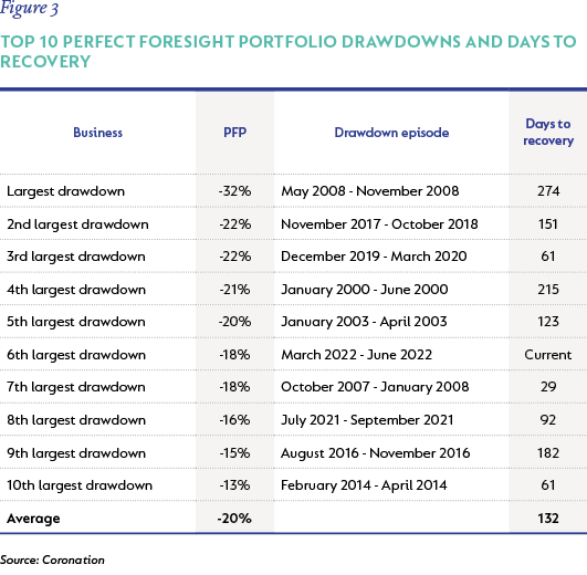 figure 3 - Top 10 Perfect Foresight Portfolio drawdowns and days to recovery.png