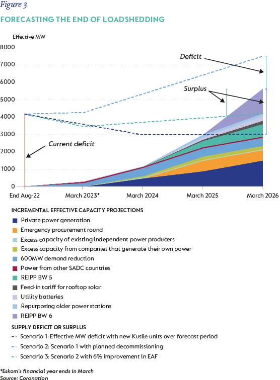 Fig-3-Forecasting-the-end-of-loadshedding.png