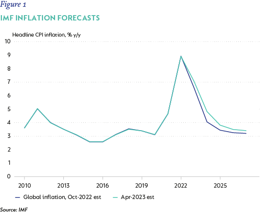 Figure 1-IMF inflation forecasts.png