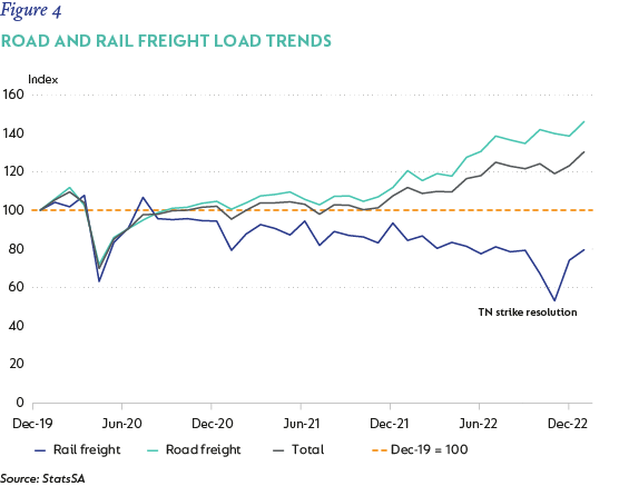 Figure 4-Road and rail freight load trends.png