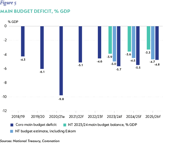 Figure 5-Main budget deficit.png