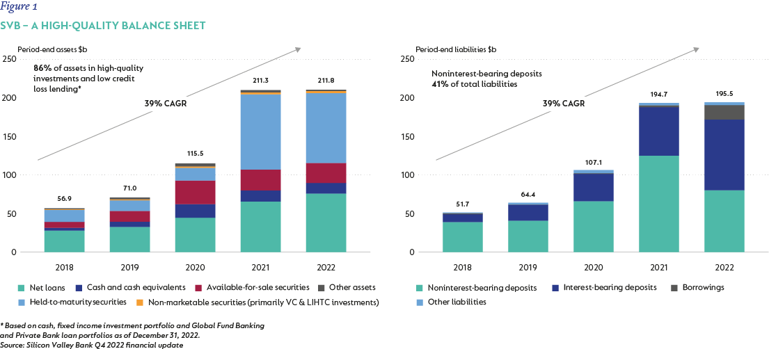 Figure 1-SVB–a high-quality balance sheet.png