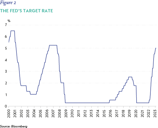 Figure2-The Feds target rate.png