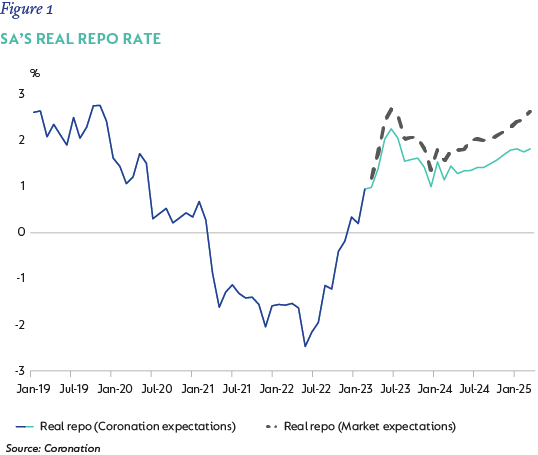 Figure 1- SAs real repo rate.png