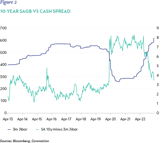 Figure 2- 10-year SAGB vs cash spread.png