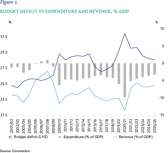Figure 3- Budget deficit vs expenditure and revenue, % GDP.png