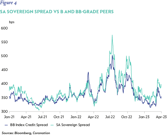 Figure 4 - SA sovereign spread vs B and BB-grade peers.png