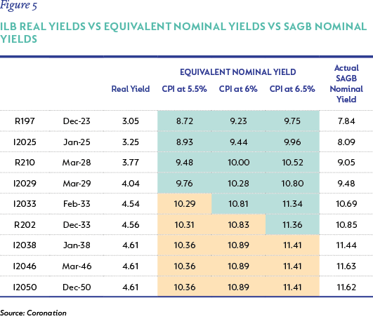 figure 5 - ILB real yields vs equivalent nominal yields vs SAGB nominal yields.png