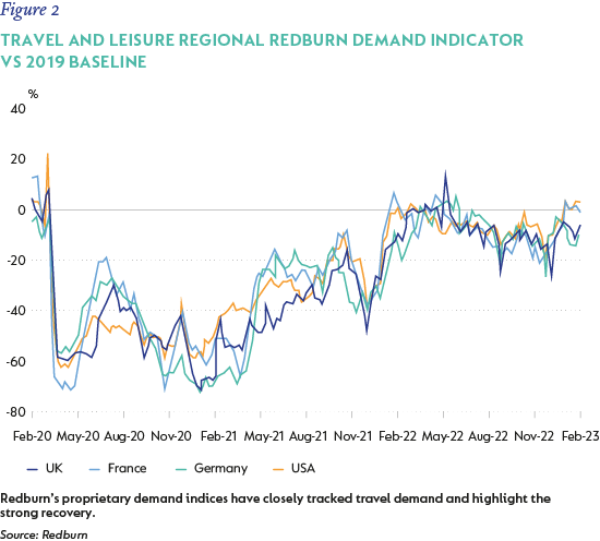 Figure 2- Travel and leisure regional Redburn Demand Indicator vs 2019 baseline.png