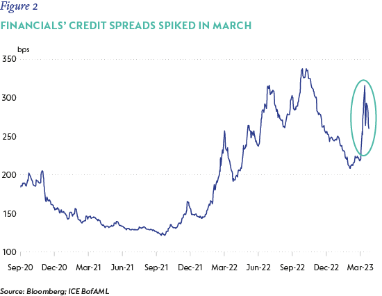 Figure 3-Financials credit spreads spiked in March.png