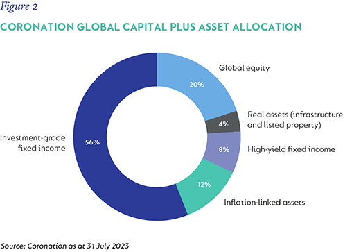 Figure-2-Coronation-Global-Capital-Plus-asset-allocation.png