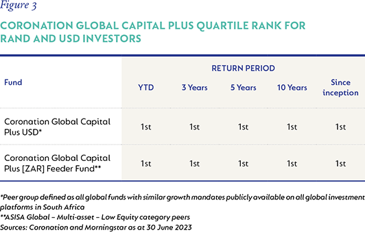 Figure-3-Coronation-Global-Capital-Plus-outcomes-for-rand-and-USD-investors.png