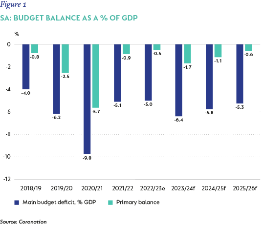 Figure 1- SA- Budget balance as a % of GDP.png