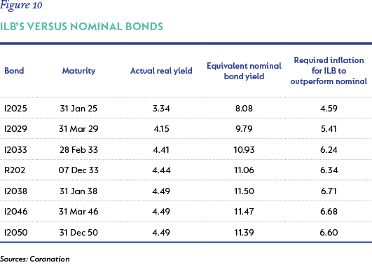 Figure 10-ILBΓÇÖs versus Nominal Bonds Table.png
