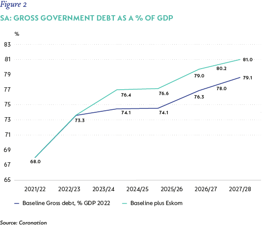 Figure 2- SA- Budget balance - Gross government debt.png