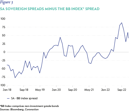 Figure 3- SA sovereign spreads minus the BB Indexspread.png