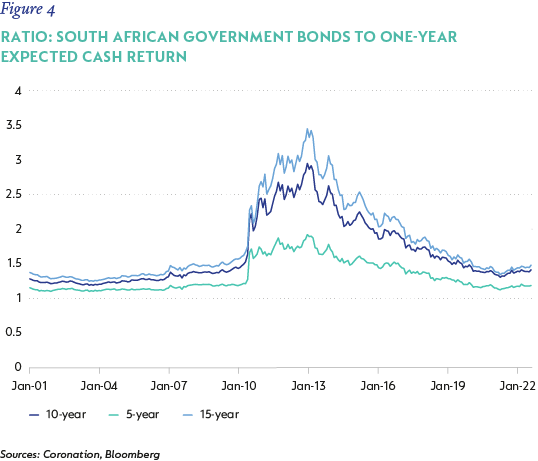 Figure 4- Ratio- South African government bonds to one-year expected cash return.png