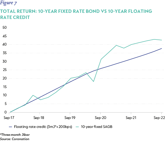 Figure 7 -Total return – 10-year fixed-rete bonds vs 10-year floating rate credit-v2.png