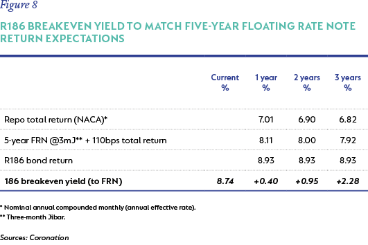 Figure 8-R186 breakeven yield to match five-year floating rate note return expectations Table.png