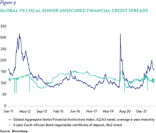 Figure 9- Global vs local senior unsecured financial credit spreads.png