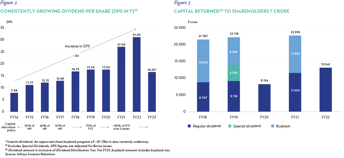Figure 2-3-Consistently growing Dividend Per Share Capital returned.png