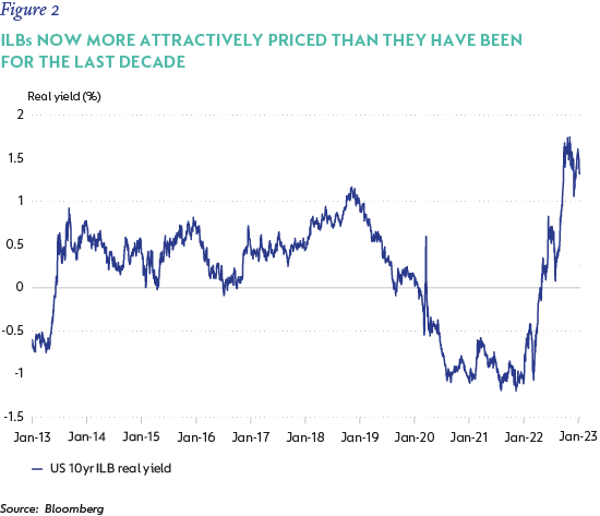 ILBs now more attractively priced than they have been for the last decade.png