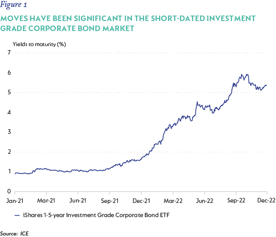 Yields to maturity moves have been significant in the short-dated investment grade corporate bond market.png