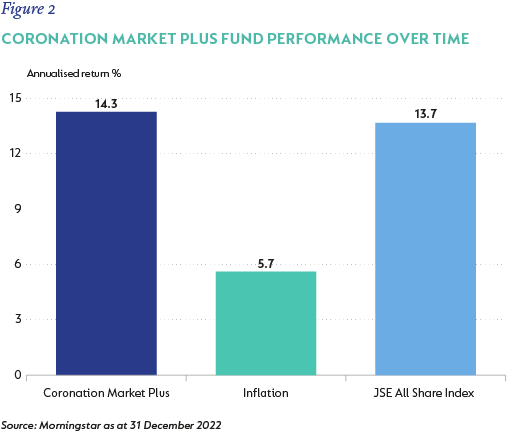Figure 2- Coronation Market Plus Fund performance over time.png