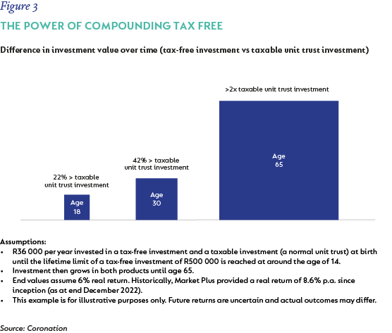 Figure 3- the power of compounding tax free-2.png