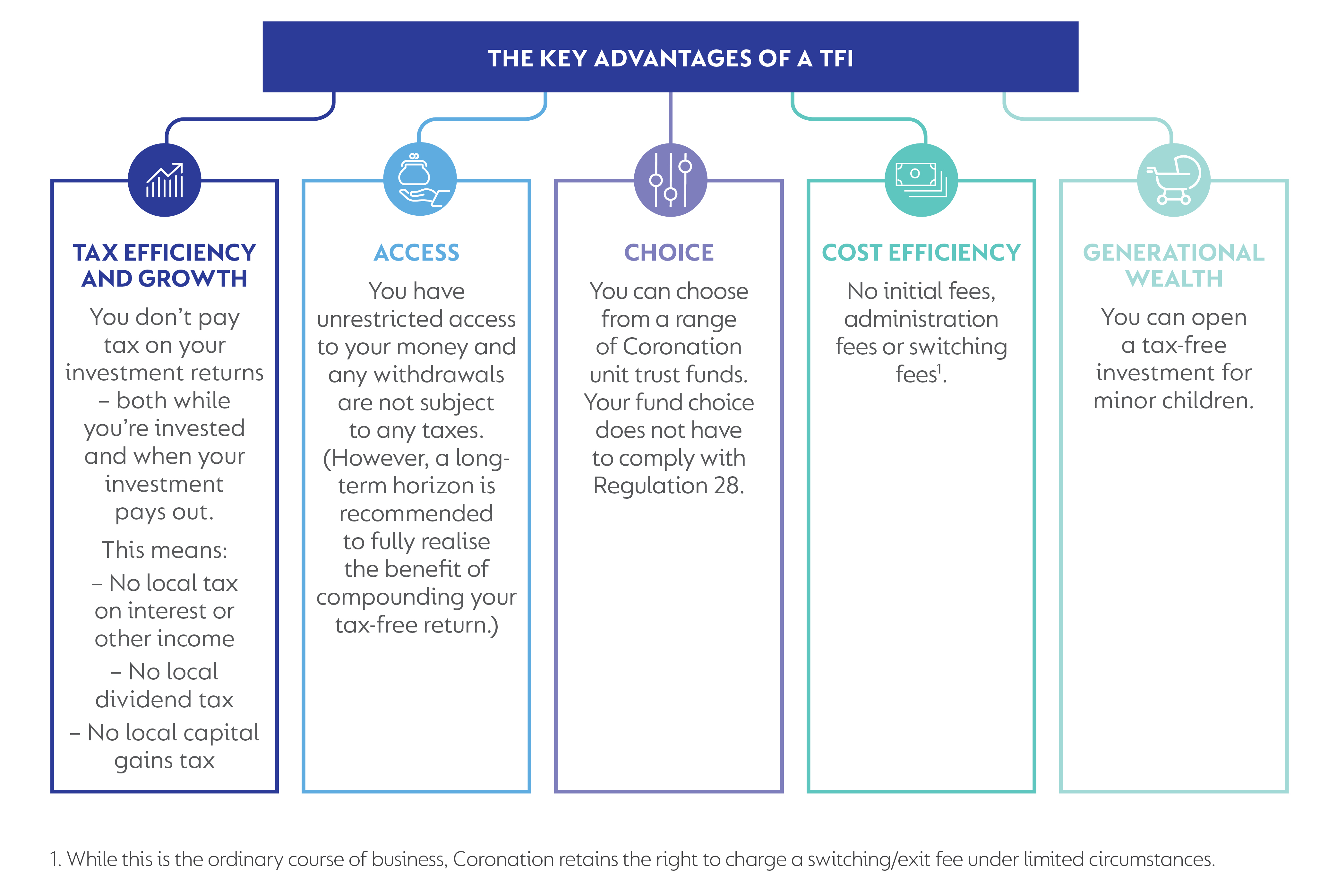 Figure 4 Advantages of a Coronation Tax-free Investment2.jpg