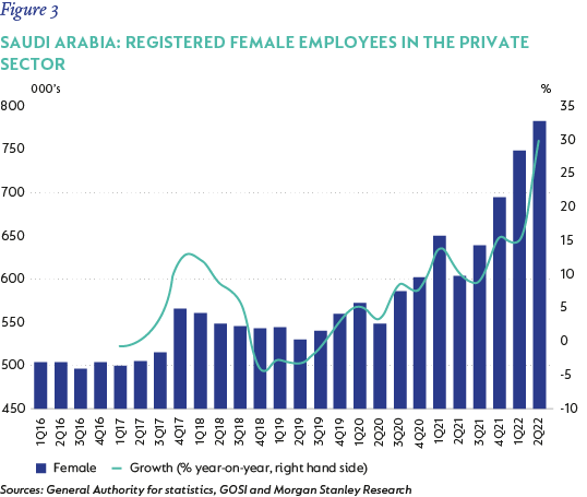 Figure 3- Saudi Arabia- registered female employees in the private sector.png