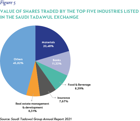 Figure 5- Value of shares traded by the top five industries listed in the Saudi Tadawul exchange.png