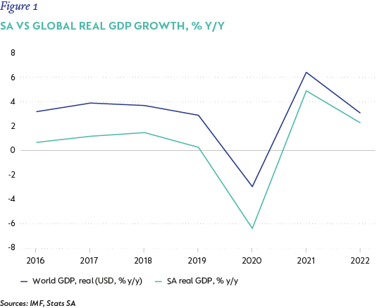 Figure 1- SA vs global real GDP growth.png