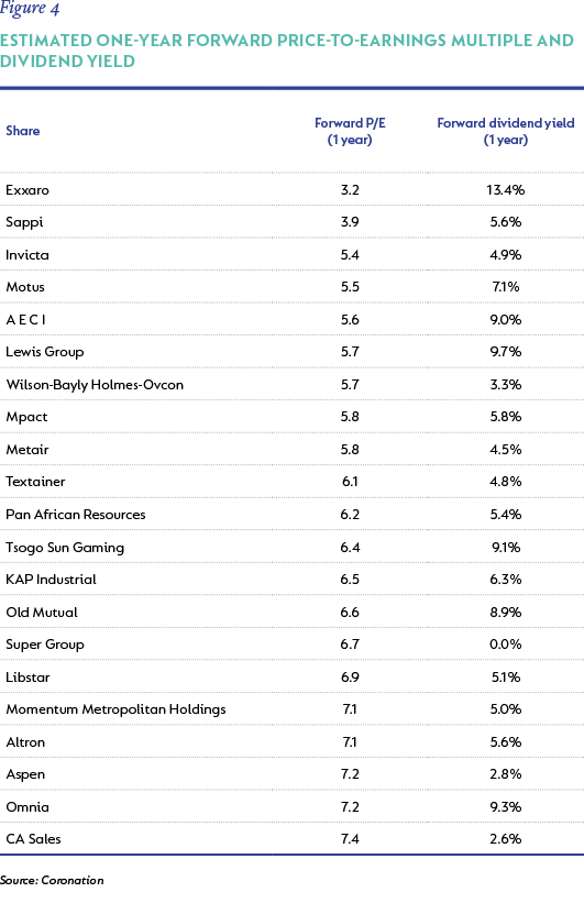 Figure 4- Estimated one-year forward price-to-earnings multiple and dividend yield.png