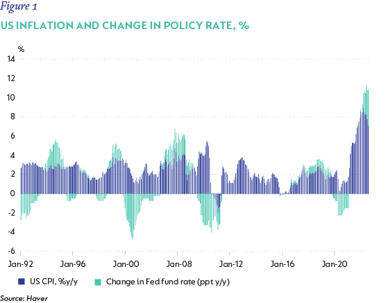 Figure 1- US inflation and change in policy rate.png