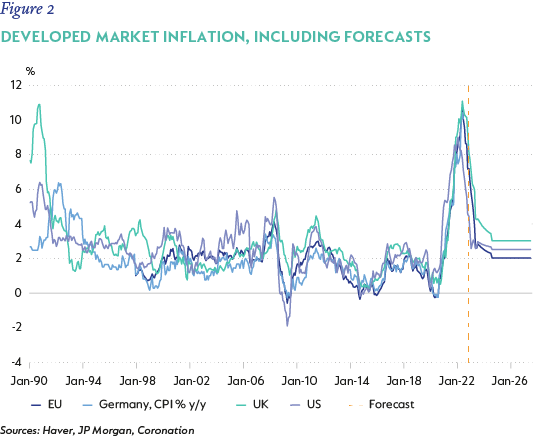 Figure 2- DM inflation, including forecasts.png
