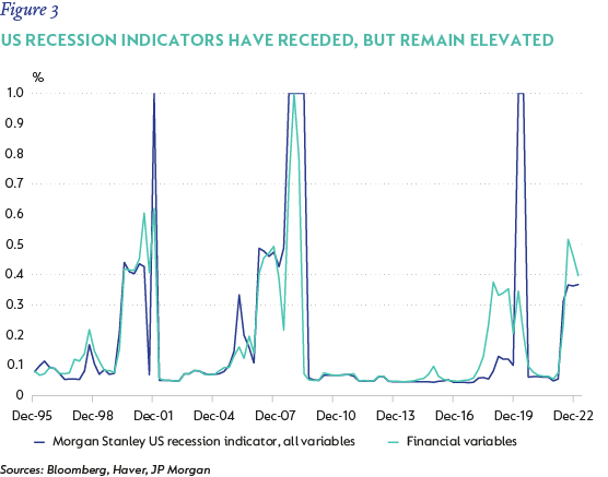 Figure 3- US recession indicators have receded, but remain elevated.png