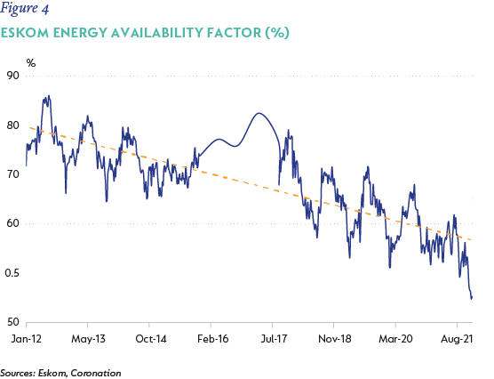 Figure 4- eskom energy availibility factor.png