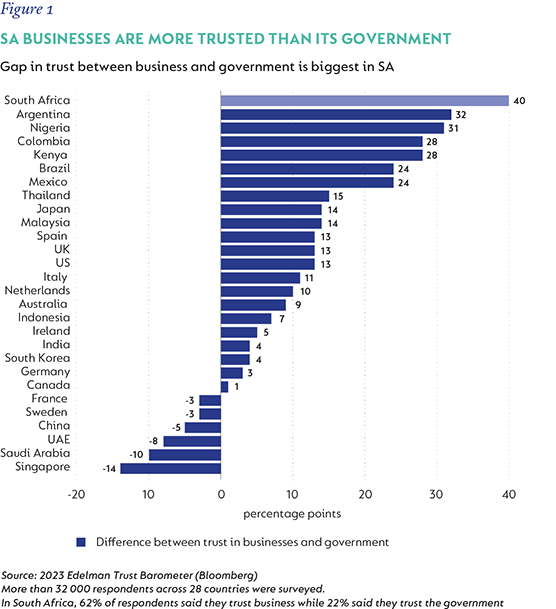 Figure-1-SA-Businesses-are-more-trusted-than-its-government.png