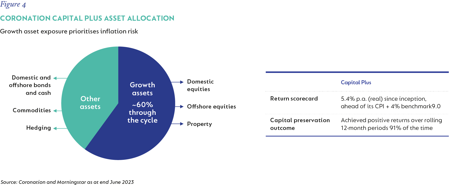 Figure 4 Coronation Capital Plus asset allocation 2.png